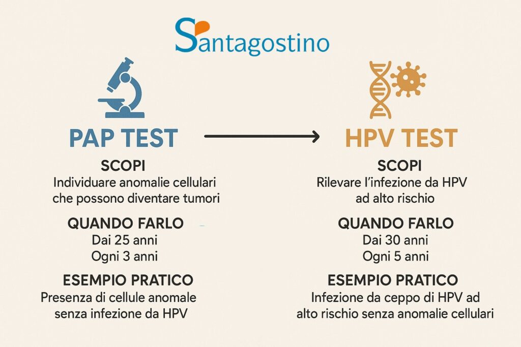 pap test vs hpv test santagostino imola